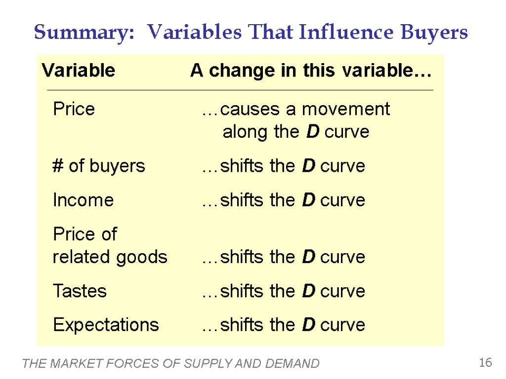 THE MARKET FORCES OF SUPPLY AND DEMAND 16 Summary: Variables That Influence Buyers Variable